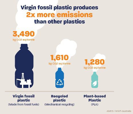 Plastics Fueling Climate Crisis: Emissions to Double!