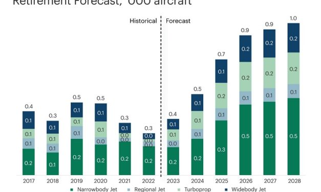 Aviation’s Future: Predicting 3.3% Growth, Alton Report
